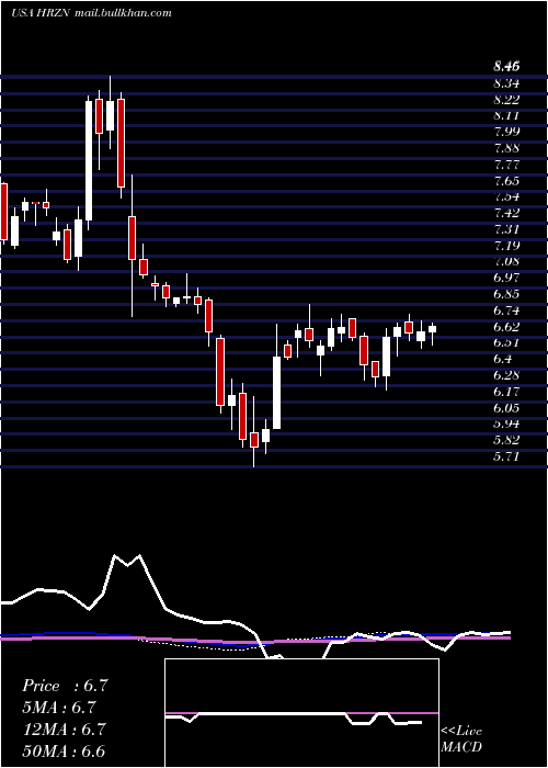  weekly chart HorizonTechnology