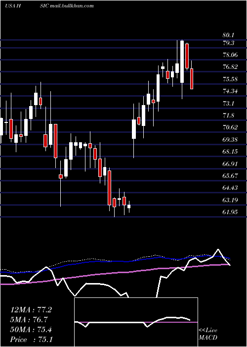 weekly chart HenrySchein