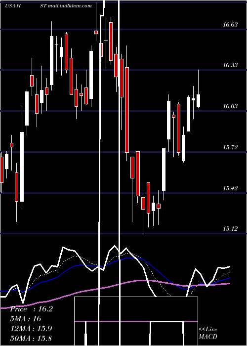  Daily chart HostHotels