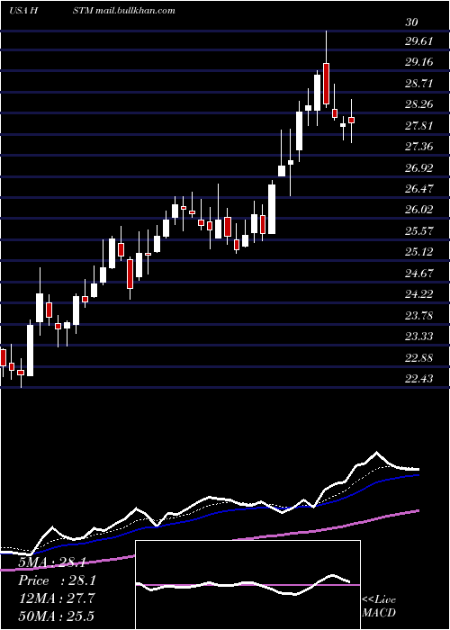  Daily chart HealthstreamInc