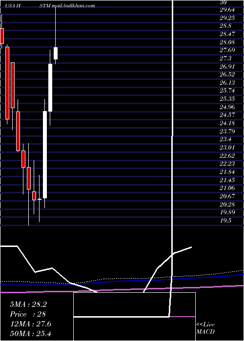  monthly chart HealthstreamInc