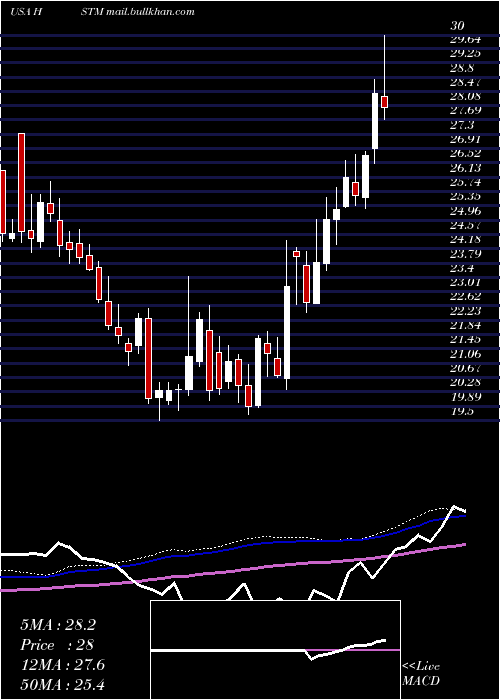 weekly chart HealthstreamInc