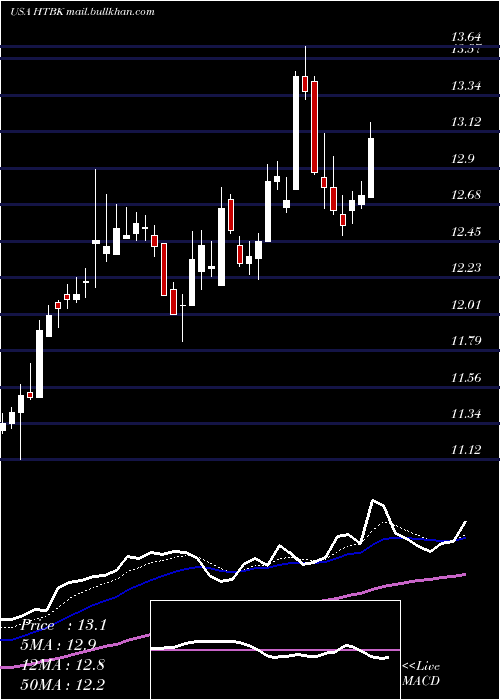  Daily chart HeritageCommerce