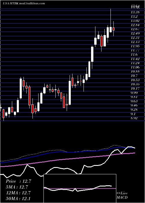  weekly chart HeritageCommerce
