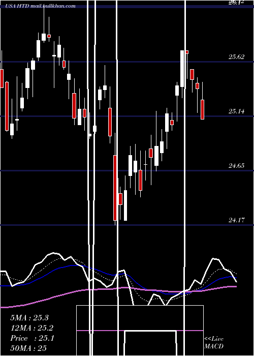  Daily chart JohnHancock
