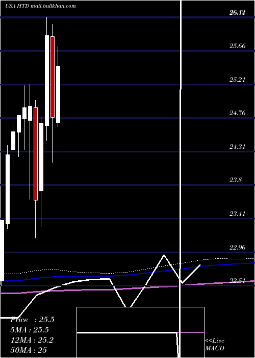  monthly chart JohnHancock