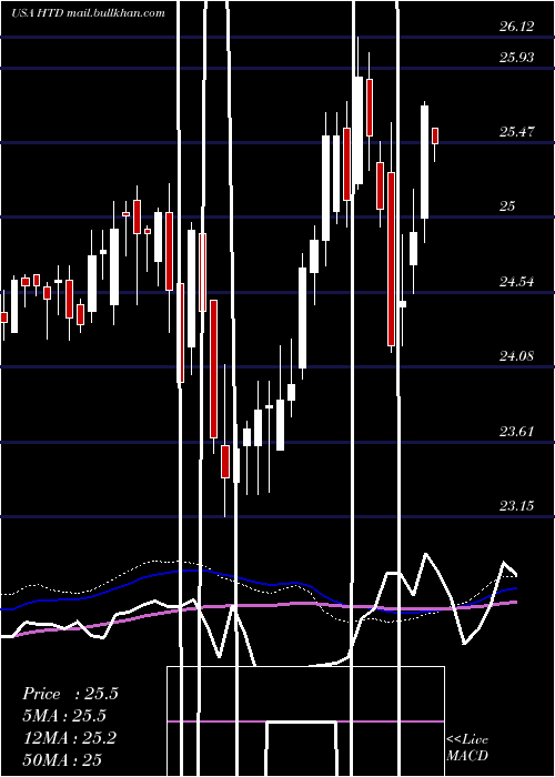  weekly chart JohnHancock