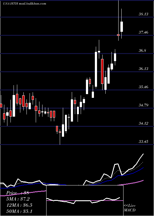  Daily chart HilltopHoldings
