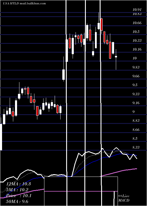  Daily chart HeartlandExpress