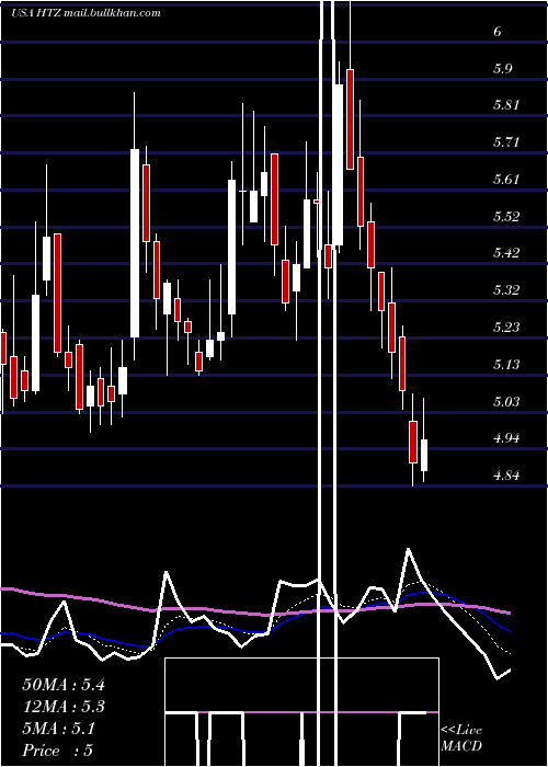  Daily chart HertzGlobal