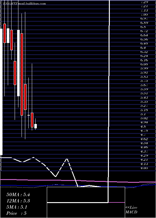  monthly chart HertzGlobal