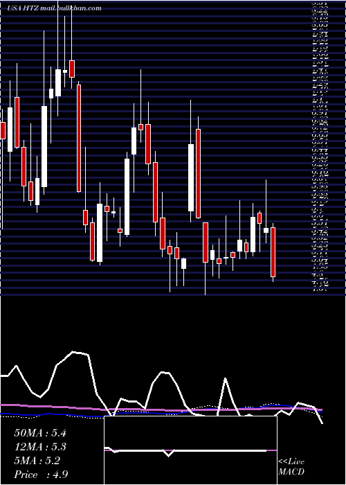  weekly chart HertzGlobal