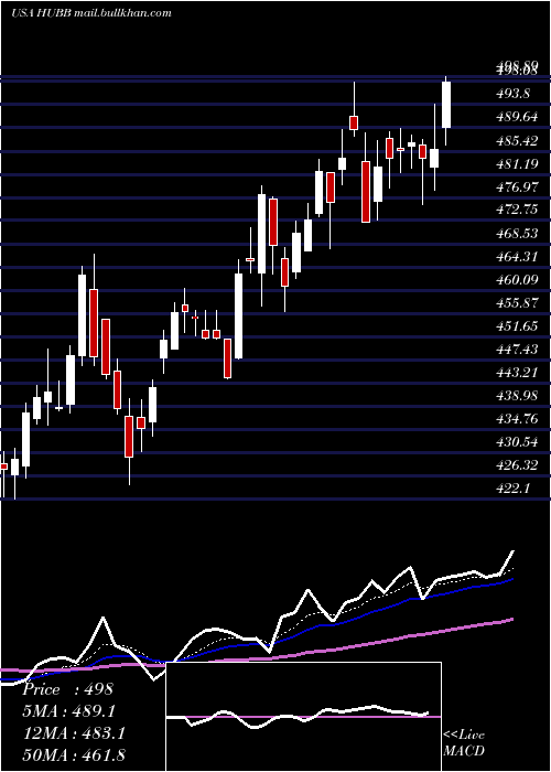  Daily chart HubbellInc