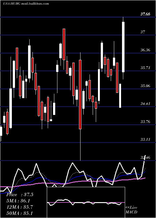  Daily chart HubGroup