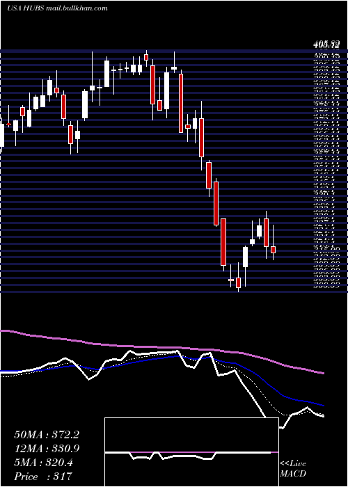  Daily chart HubspotInc