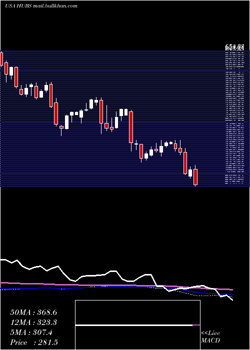 weekly chart HubspotInc