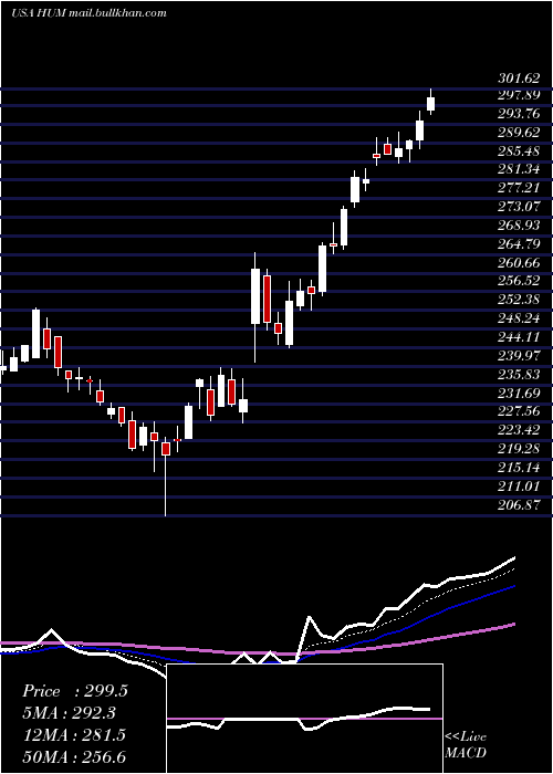  Daily chart HumanaInc