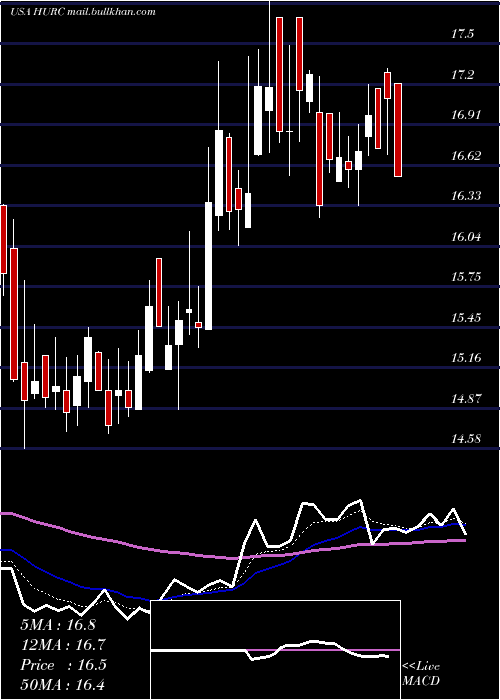  Daily chart HurcoCompanies