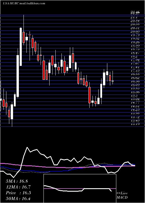  weekly chart HurcoCompanies