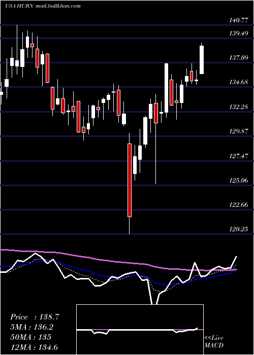  Daily chart HuronConsulting
