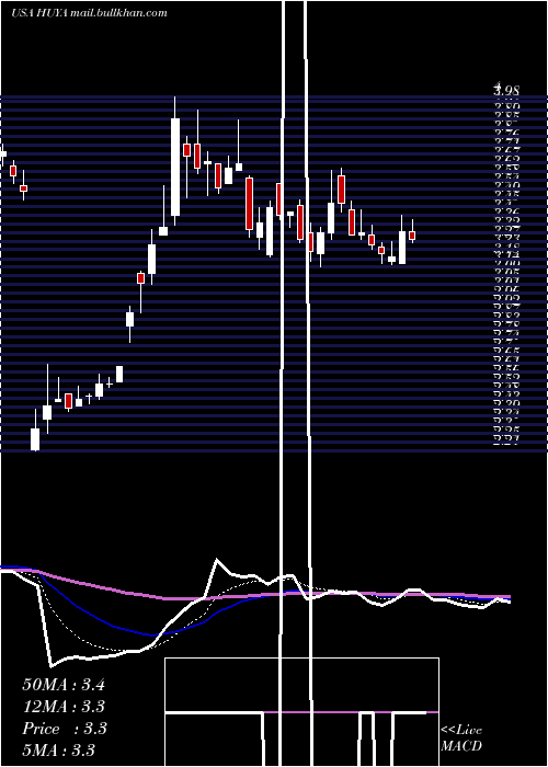  Daily chart HuyaInc