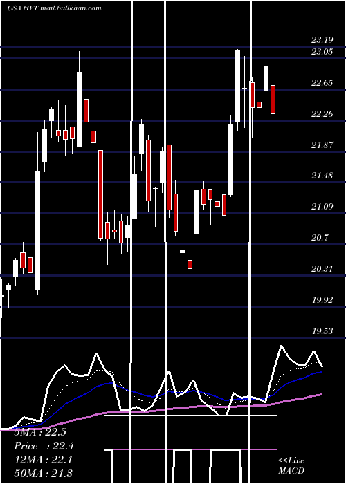  Daily chart HavertyFurniture