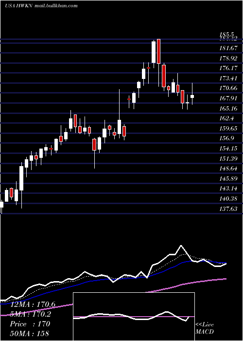  Daily chart HawkinsInc
