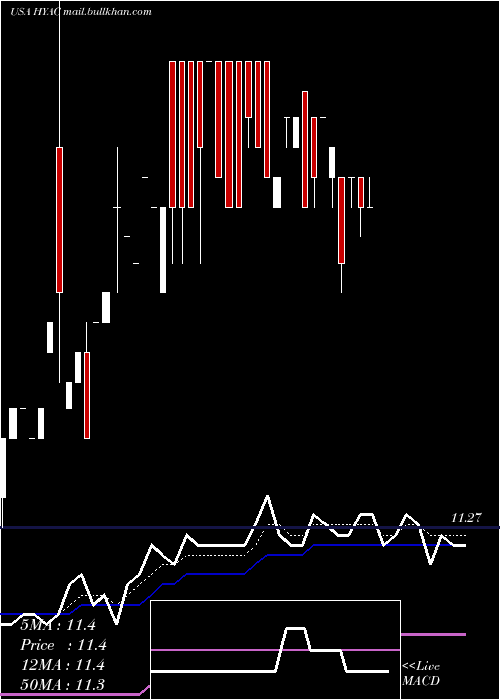  Daily chart HaymakerAcquisition