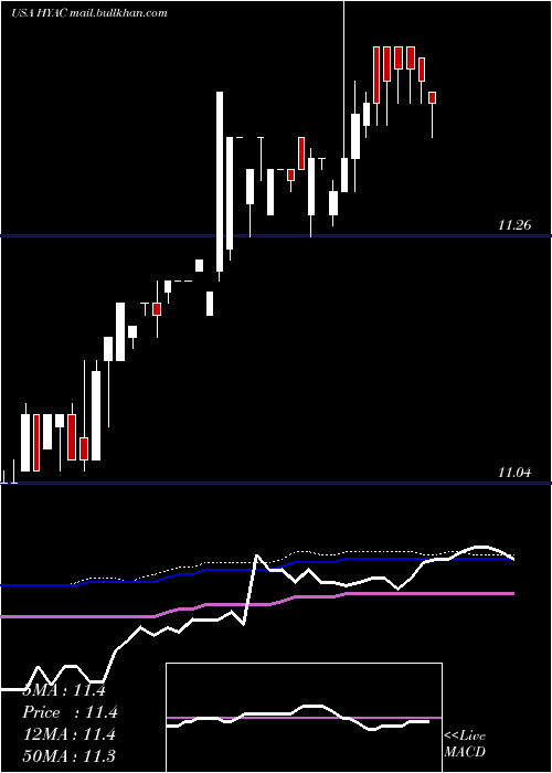  weekly chart HaymakerAcquisition