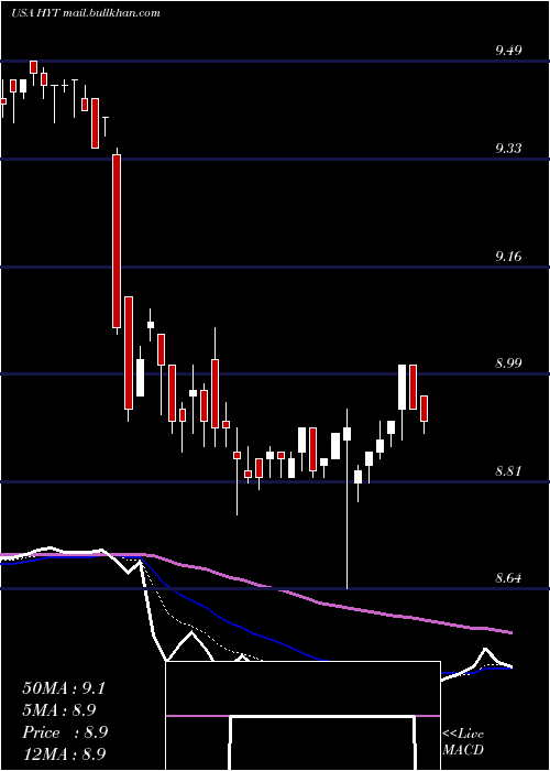  Daily chart BlackrockCorporate