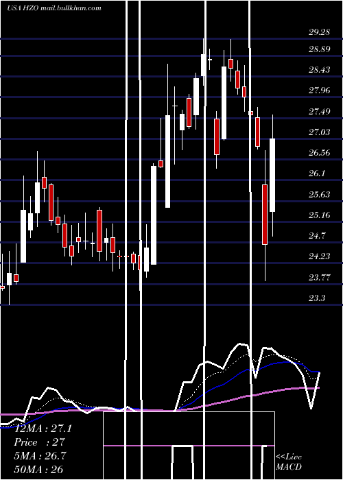  Daily chart MarinemaxInc
