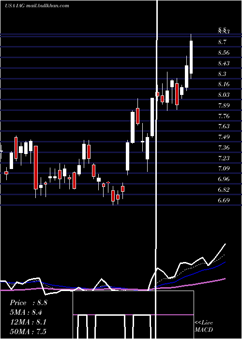  Daily chart IamgoldCorporation