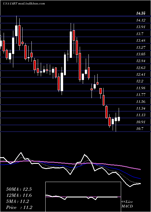  Daily chart IntegraLifesciences