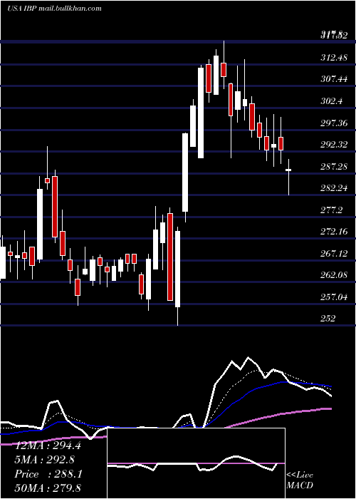  Daily chart InstalledBuilding