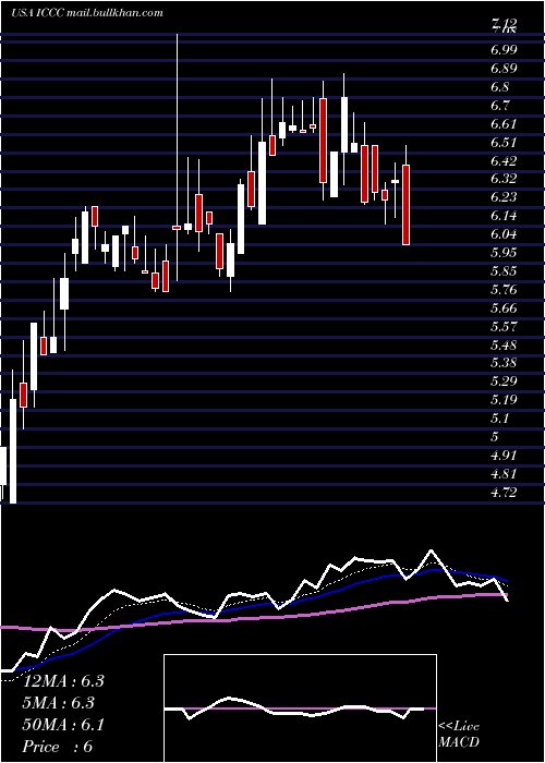  Daily chart ImmucellCorporation