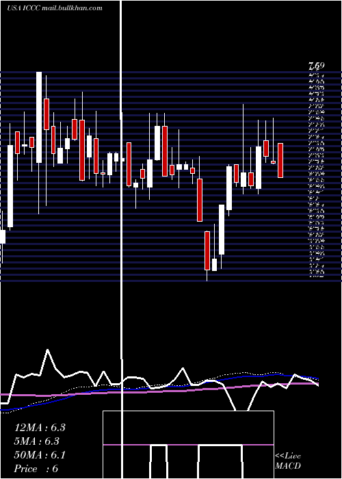  weekly chart ImmucellCorporation