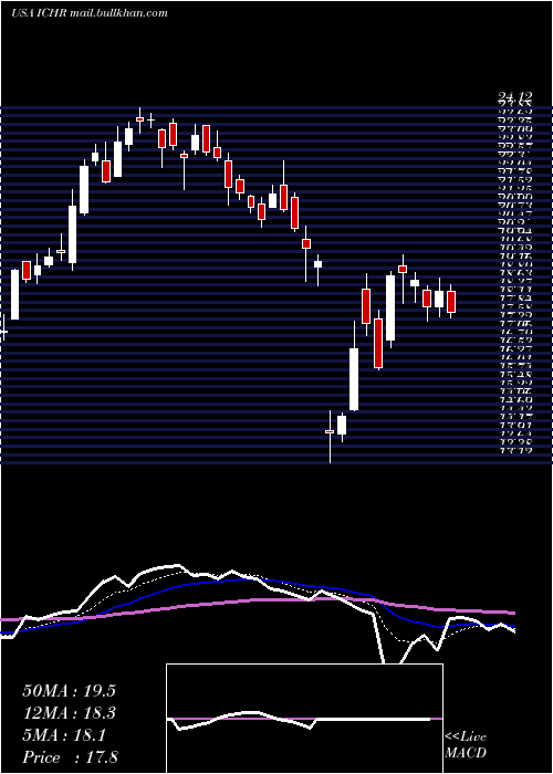  Daily chart IchorHoldings