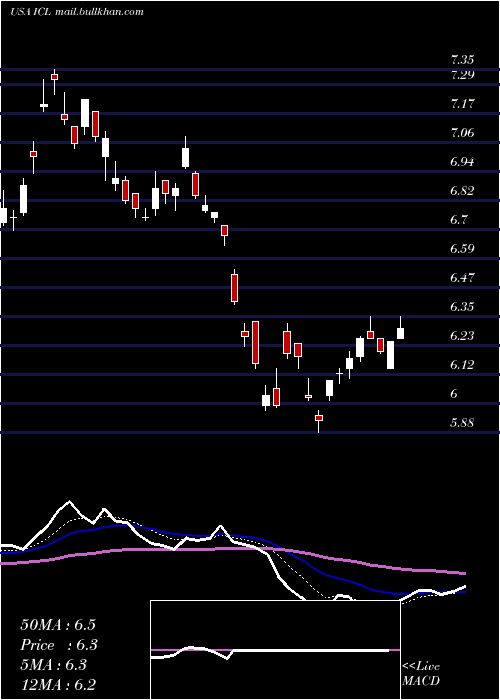  Daily chart IsraelChemicals