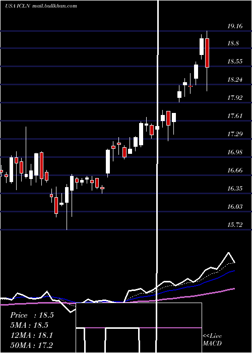  Daily chart IsharesS