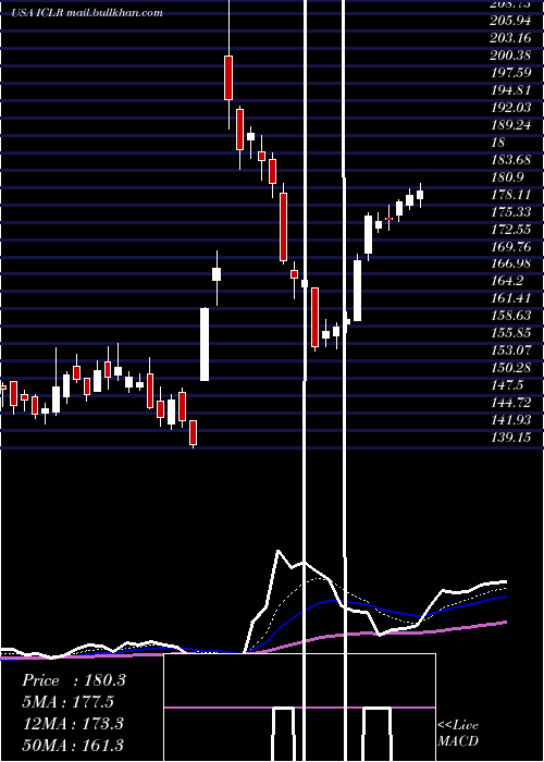  Daily chart IconPlc