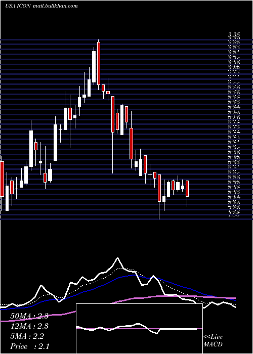  Daily chart IconixBrand