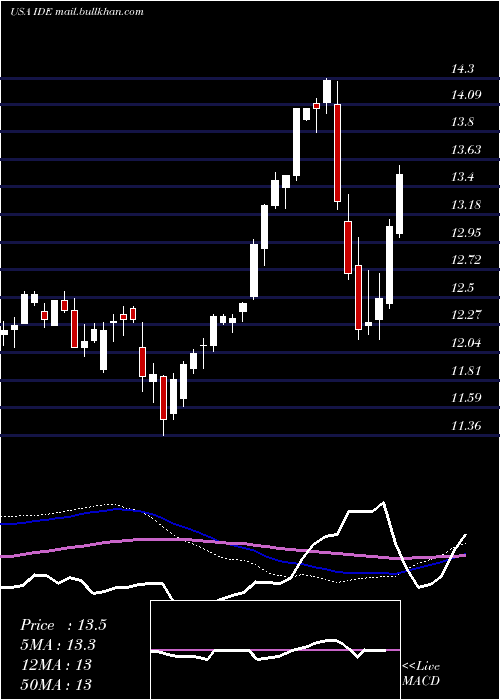  weekly chart VoyaInfrastructure