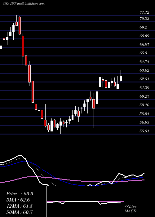  Daily chart IdtCorporation
