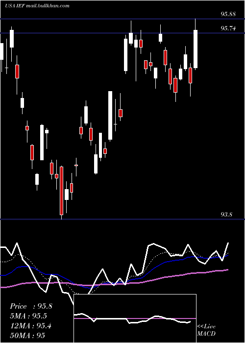  Daily chart Ishares7