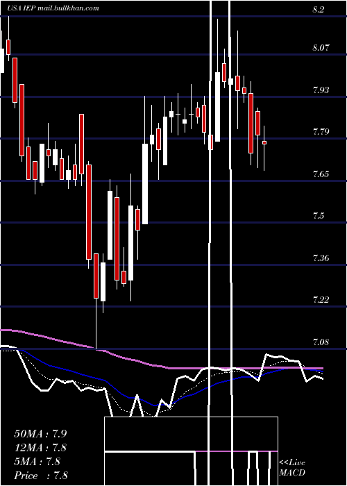  Daily chart IcahnEnterprises