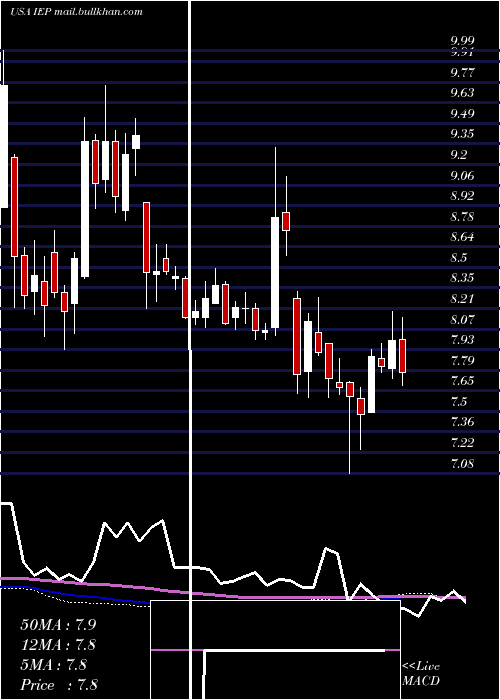  weekly chart IcahnEnterprises