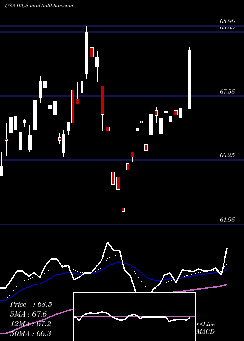  Daily chart IsharesMsci