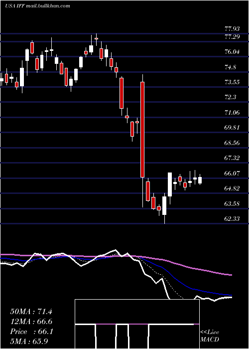  Daily chart InternationalFlavors
