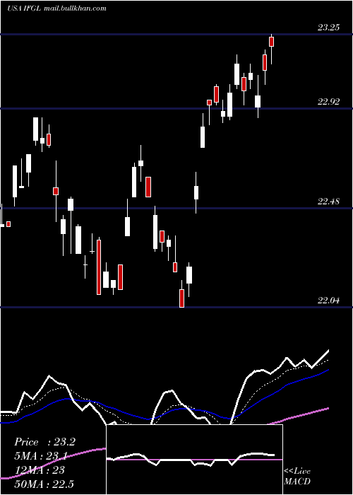  Daily chart IsharesFtse