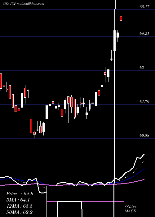  Daily chart IsharesGlobal